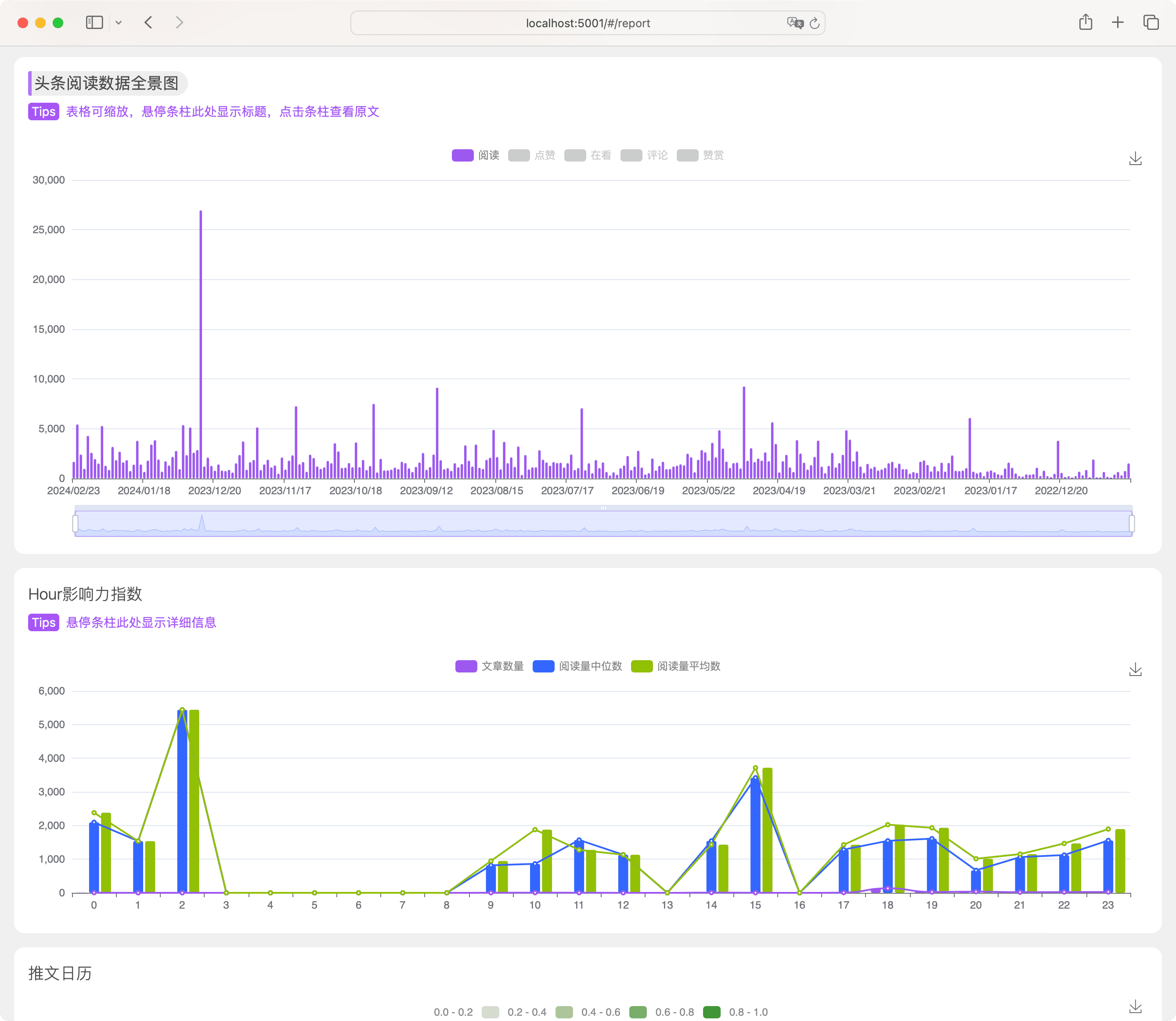 wcplusPro 查看公众号历史文章阅读数据全景图 可通过鼠标随意缩放,观察阅读数据走势。点击条柱即可打开原文,悬停条柱显示文章标题和发文日期