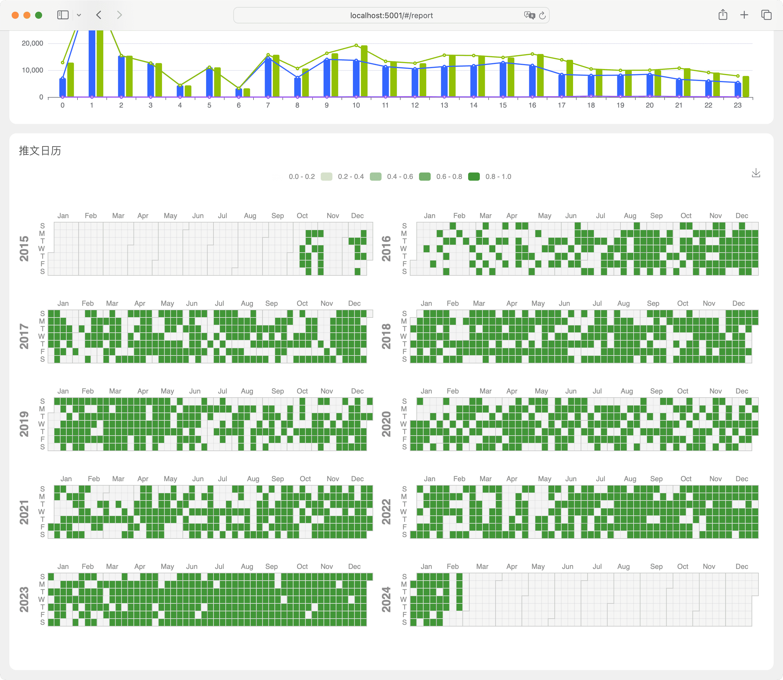 wcplusPro 生成公众号发文日历,统计了当前公众号历史上的第一篇文章到最近文章之间每日的推文数量,颜色越深,推文次数越多